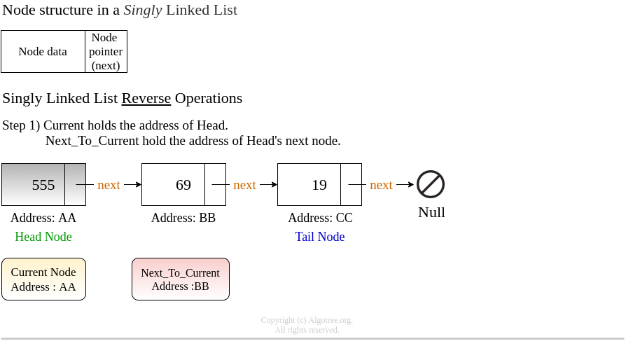 Reversing A Singly Linked List AlgoTree