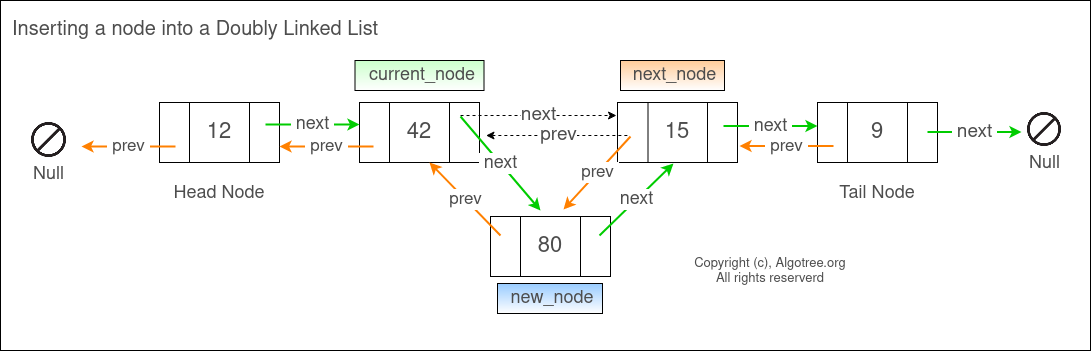 Doubly Linked List Insert Append And Delete AlgoTree